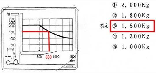 フォークリフト安全運転講習_特別教育学科試験問題を掲載中 - 中古フォークリフト販売・レンタルフォークリフトなら(神奈川・東京・埼玉)【旭フォークリフト 】