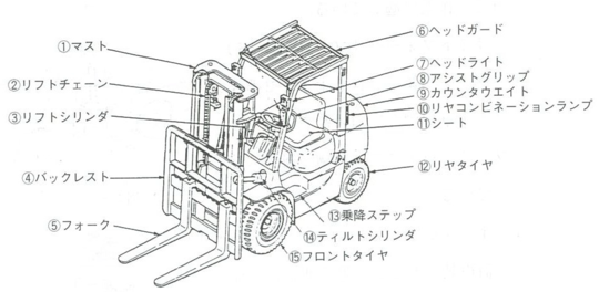 フォークリフトの名称と用語 主要諸元 神奈川 東京 埼玉で中古フォークリフト販売 レンタルフォークリフトなら