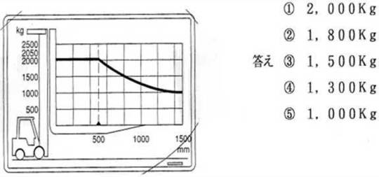 試験 フォークリフト 学科